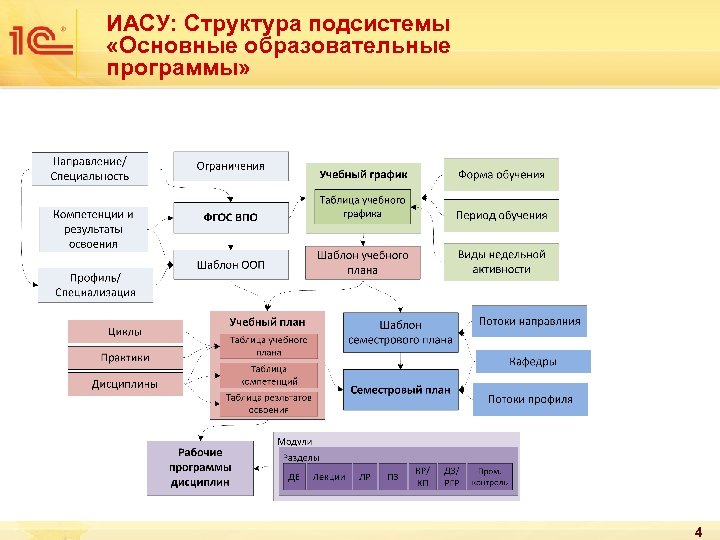 ИАСУ: Структура подсистемы «Основные образовательные программы» 4 