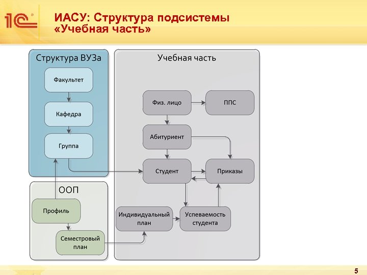 ИАСУ: Структура подсистемы «Учебная часть» 5 