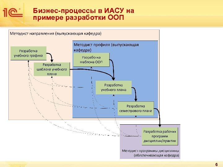Бизнес-процессы в ИАСУ на примере разработки ООП 6 