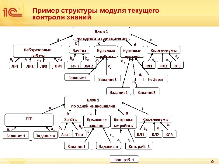 Структура пример. Пример модульной структуры. Структура контроля знаний. Модель структуры пример.