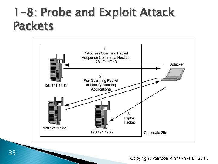 1 -8: Probe and Exploit Attack Packets 33 Copyright Pearson Prentice-Hall 2010 