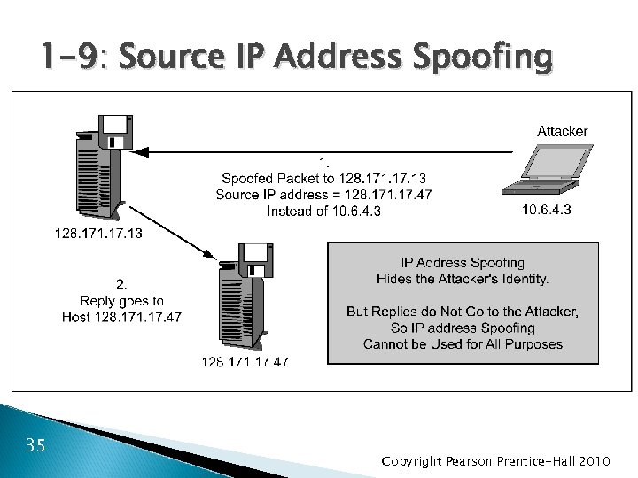 1 -9: Source IP Address Spoofing 35 Copyright Pearson Prentice-Hall 2010 