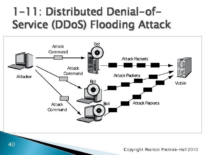 1 -11: Distributed Denial-of. Service (DDo. S) Flooding Attack 40 Copyright Pearson Prentice-Hall 2010