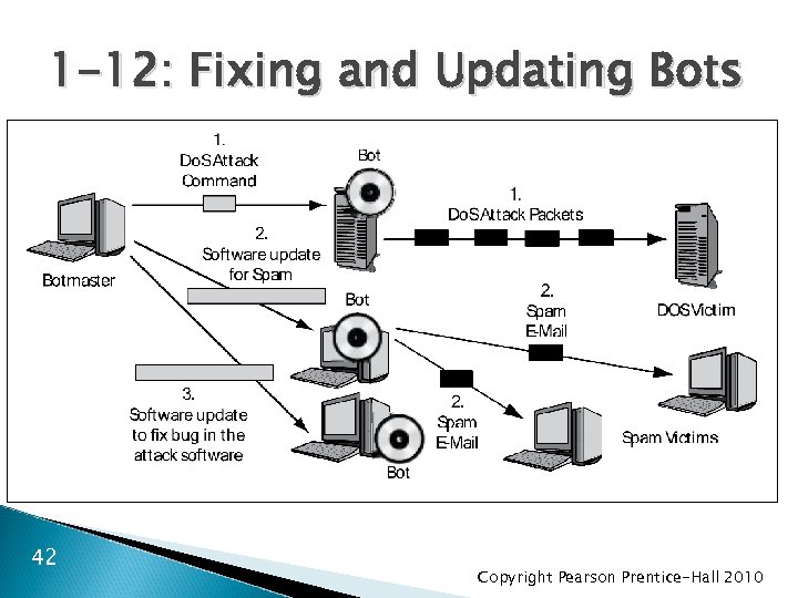 1 -12: Fixing and Updating Bots 42 Copyright Pearson Prentice-Hall 2010 