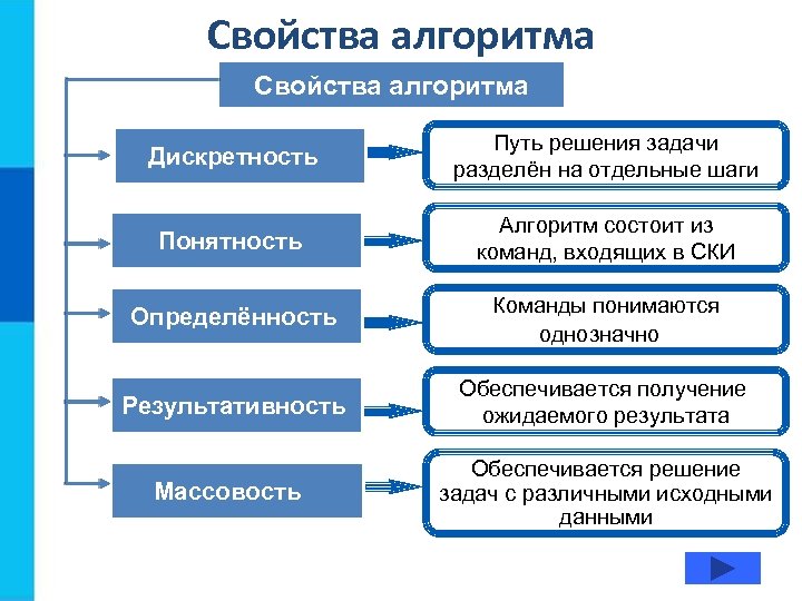 Свойства алгоритма Дискретность Путь решения задачи разделён на отдельные шаги Понятность Алгоритм состоит из