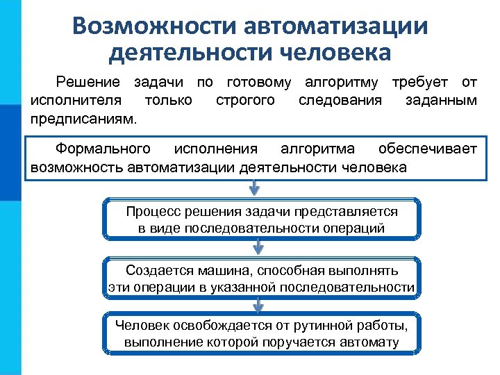 Возможности автоматизации деятельности человека Решение задачи по готовому алгоритму требует от исполнителя только строгого