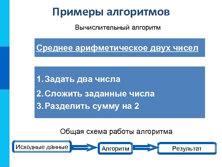 Примеры алгоритмов Вычислительный алгоритм Среднее арифметическое двух чисел 1. Задать два числа 2. Сложить