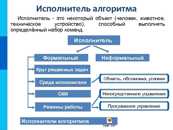 Исполнитель алгоритма Исполнитель - это некоторый объект (человек, животное, техническое устройство), способный выполнять определённый