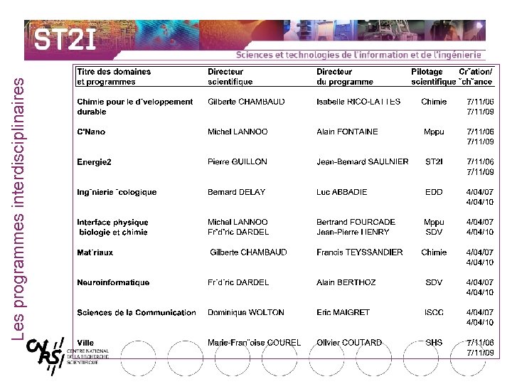Les programmes interdisciplinaires 