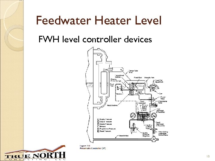 Feedwater Heater Level FWH level controller devices 18 