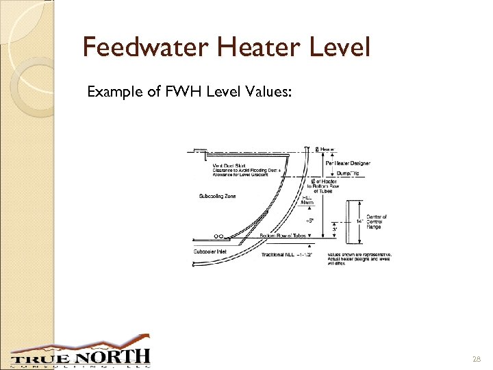 Feedwater Heater Level Example of FWH Level Values: 28 