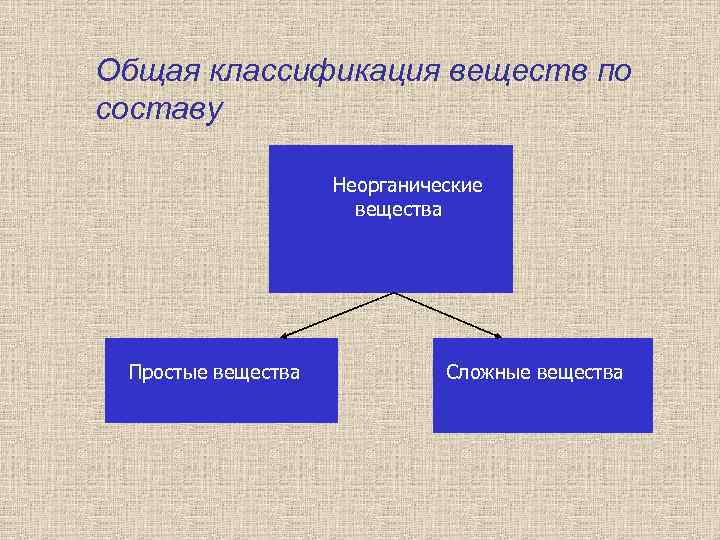 Общая классификация веществ по составу Неорганические вещества Простые вещества Сложные вещества 