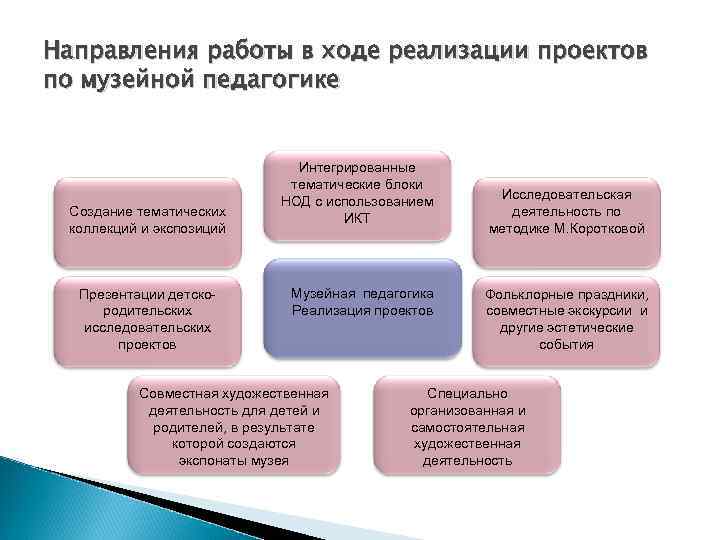 Направления работы в ходе реализации проектов по музейной педагогике Создание тематических коллекций и экспозиций