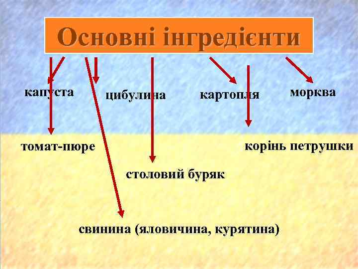 Основні інгредієнти капуста цибулина картопля морква корінь петрушки томат-пюре столовий буряк свинина (яловичина, курятина)