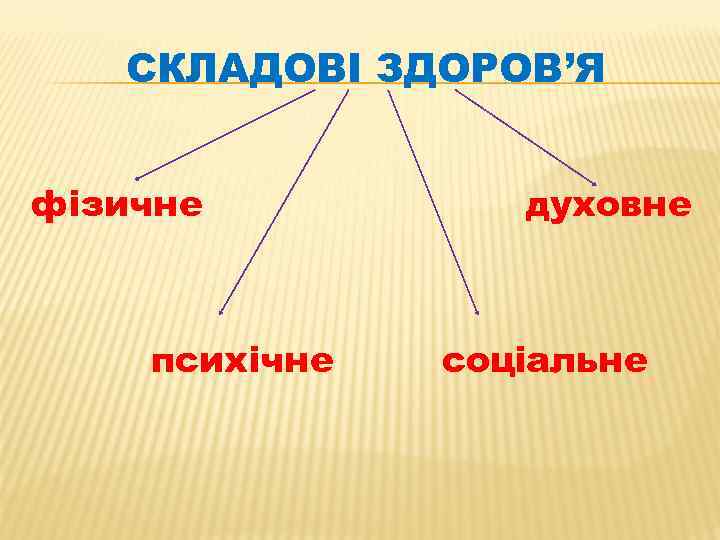 СКЛАДОВІ ЗДОРОВ’Я фізичне психічне духовне соціальне 