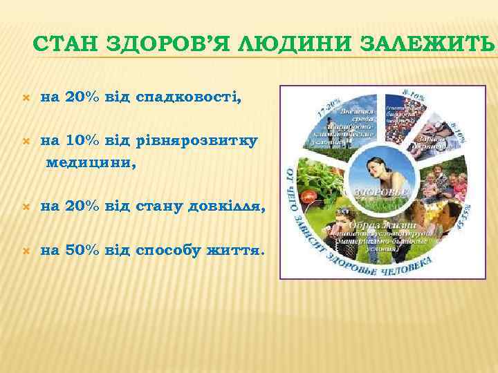 СТАН ЗДОРОВ’Я ЛЮДИНИ ЗАЛЕЖИТЬ на 20% від спадковості, на 10% від рівнярозвитку медицини, на