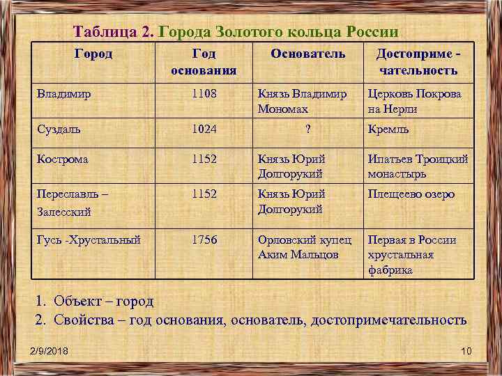 Таблица 2. Города Золотого кольца России Город Год основания Основатель Достоприме чательность Князь Владимир