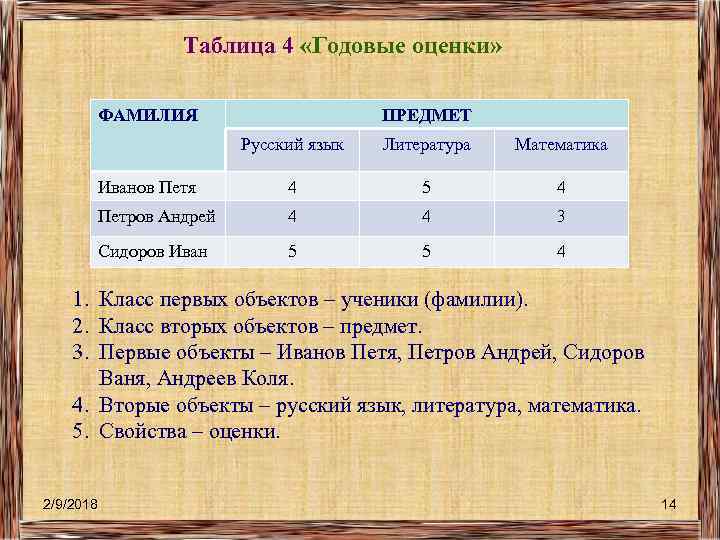 Таблица 4 «Годовые оценки» ФАМИЛИЯ ПРЕДМЕТ Русский язык Литература Математика Иванов Петя 4 5