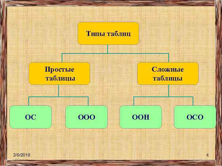 Типы таблиц Простые таблицы ОС 2/9/2018 Сложные таблицы ООО ООН ОСО 4 