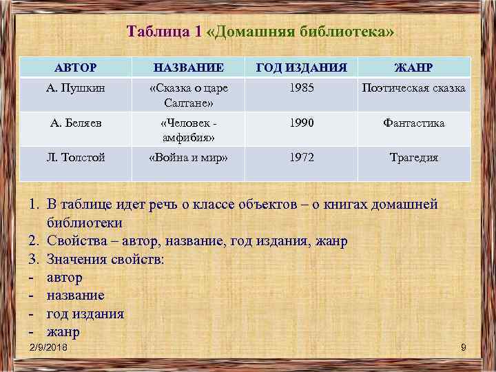 Таблица 1 «Домашняя библиотека» АВТОР НАЗВАНИЕ ГОД ИЗДАНИЯ ЖАНР А. Пушкин «Сказка о царе