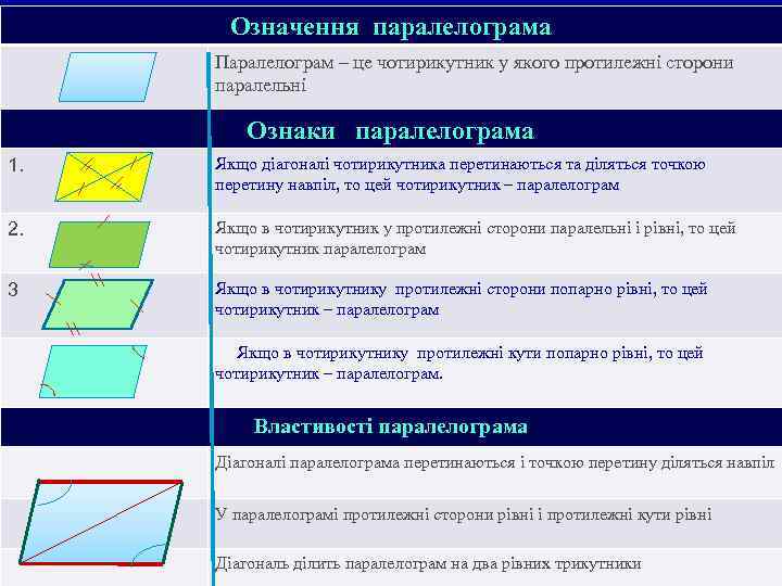 Означення паралелограма Паралелограм – це чотирикутник у якого протилежні сторони паралельні Ознаки паралелограма 1.