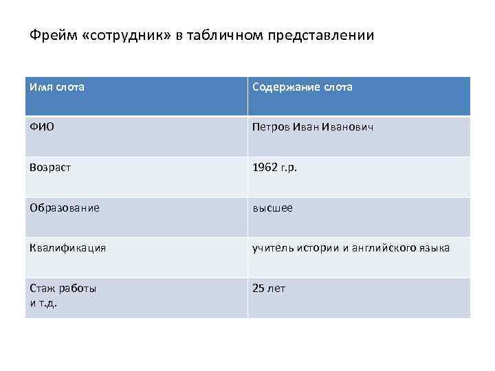 Фрейм «сотрудник» в табличном представлении Имя слота Содержание слота ФИО Петров Иванович Возраст 1962