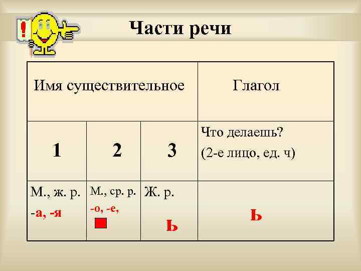 Части речи Имя существительное 1 2 3 М. , ж. р. М. , ср.
