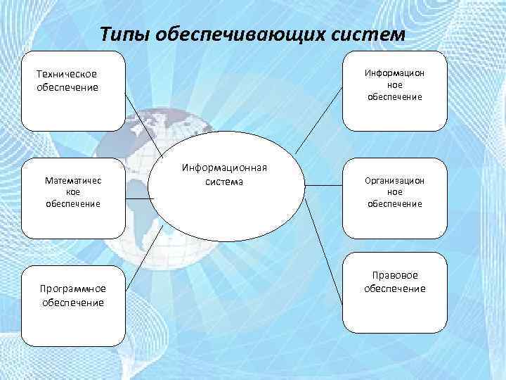 Типы обеспечивающих систем Техническое обеспечение Математичес кое обеспечение Программное обеспечение Информационная система Организацион ное