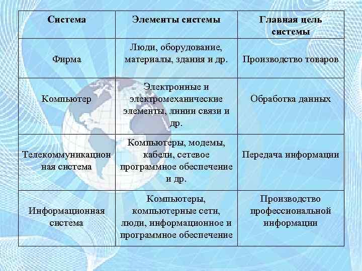 Система Элементы системы Фирма Люди, оборудование, материалы, здания и др. Компьютер Электронные и электромеханические