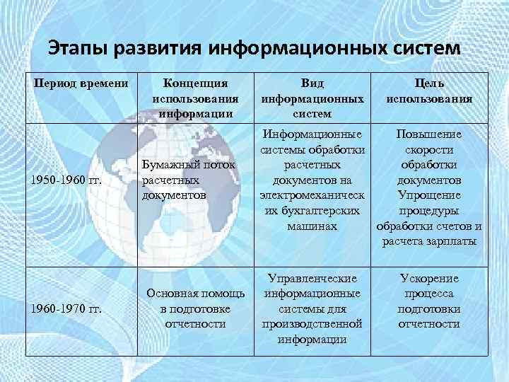 Этапы развития информационных систем Период времени 1950 -1960 гг. 1960 -1970 гг. Концепция использования