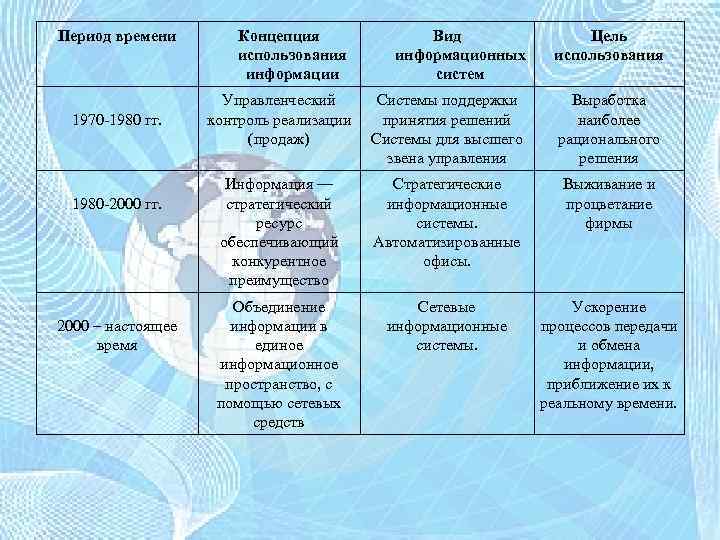 Период времени 1970 -1980 гг. 1980 -2000 гг. 2000 – настоящее время Концепция использования