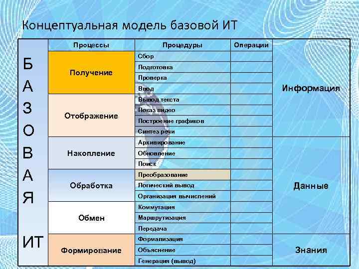 Концептуальная модель базовой ИТ Процессы Б А З О В А Я Процедуры Операции