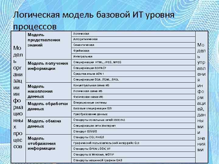 Логическая модель базовой ИТ уровня процессов Мо дел ь орг ани зац ии ин