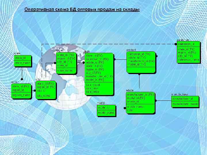 Оперативная схема БД оптовых продаж на склады 