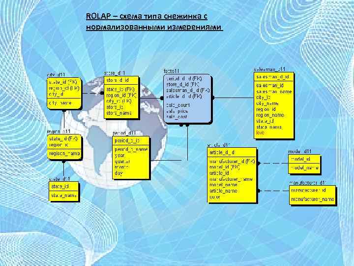 ROLAP – схема типа снежинка с нормализованными измерениями 