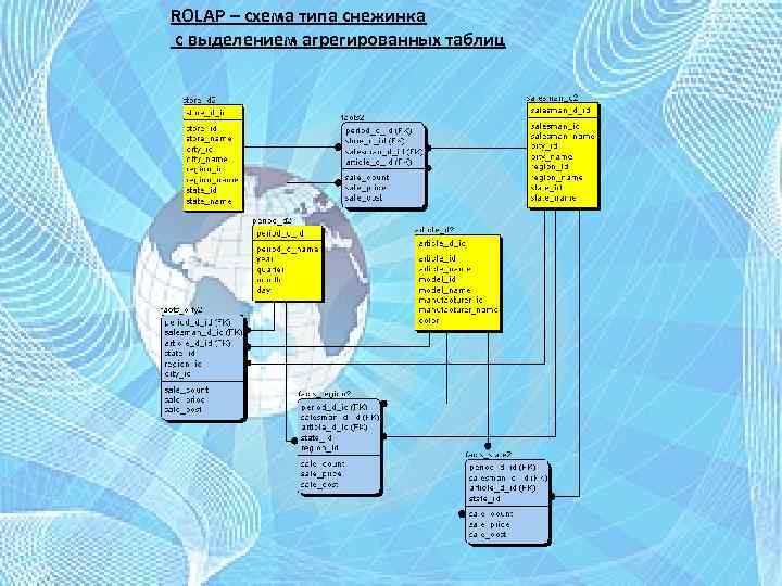 Схемы модели rolap