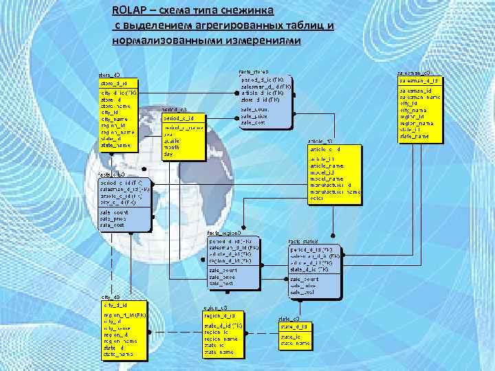 ROLAP – схема типа снежинка с выделением агрегированных таблиц и нормализованными измерениями 