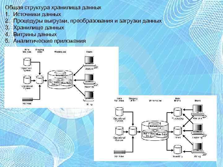 Общая структура хранилища данных 1. Источники данных 2. Процедуры выгрузки, преобразования и загрузки данных