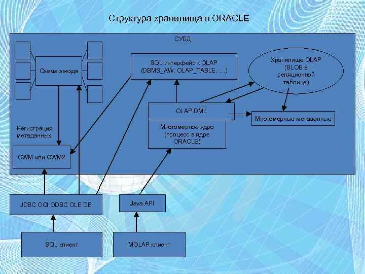 Структура хранилища в ORACLE СУБД Схема звезда SQL интерфейс к OLAP (DBMS_AW, OLAP_TABLE, …)