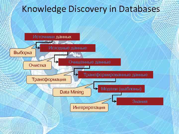 Knowledge Discovery in Databases Источники данных Исходные данные Выборка Очищенные данные Очистка Трансформация Трансформированные