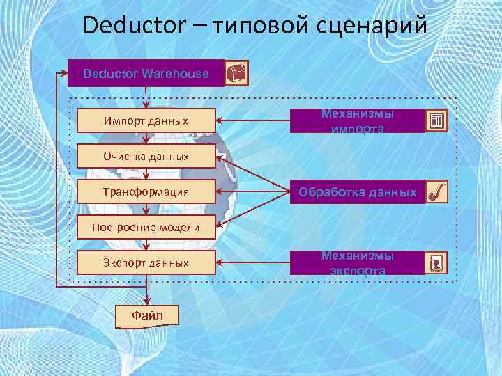 Deductor – типовой сценарий Deductor Warehouse Импорт данных Механизмы импорта Очистка данных Трансформация Обработка