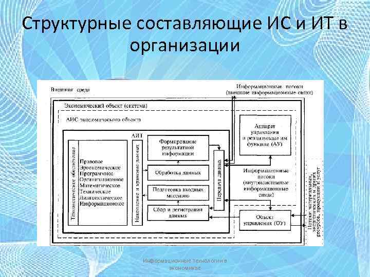 Структурные составляющие ИС и ИТ в организации Информационные технологии в экономикае 