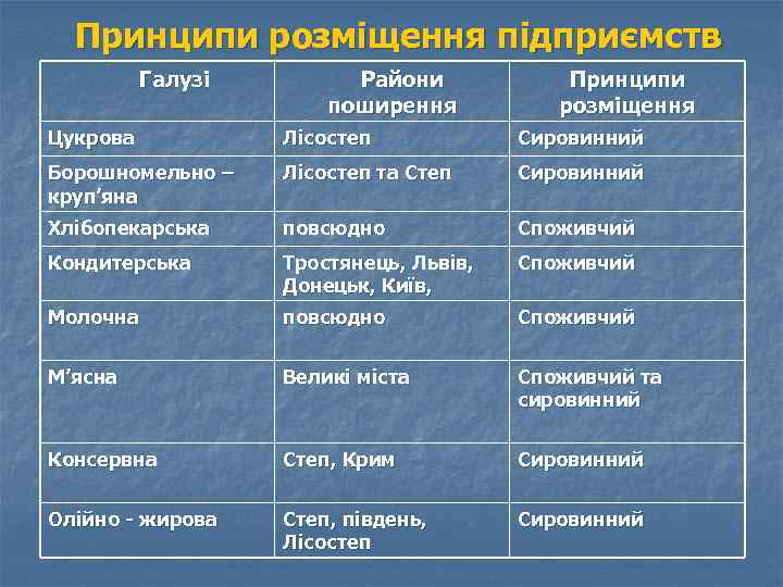 Принципи розміщення підприємств Галузі Райони поширення Принципи розміщення Цукрова Лісостеп Сировинний Борошномельно – круп’яна