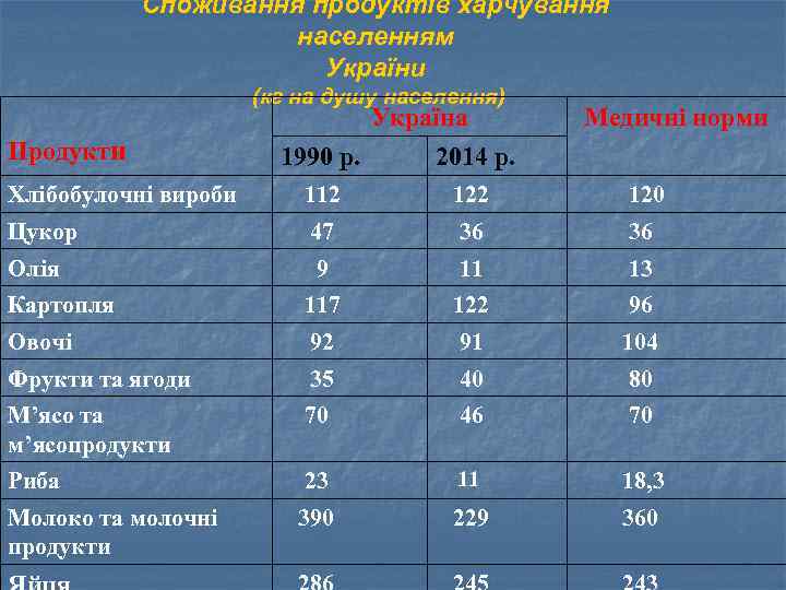Споживання продуктів харчування населенням України (кг на душу населення) Україна Продукти Медичні норми 1990