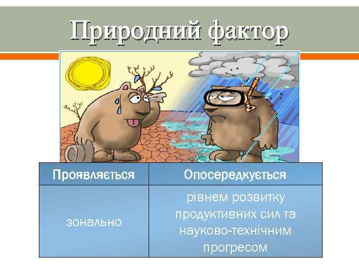 Природний фактор Проявляється Опосередкується зонально рівнем розвитку продуктивних сил та науково-технічним прогресом 