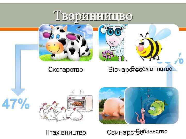 Тваринницво Скотарство 35% Бджолівництво Вівчарство 47% Птахівництво Рибальство Свинарство 