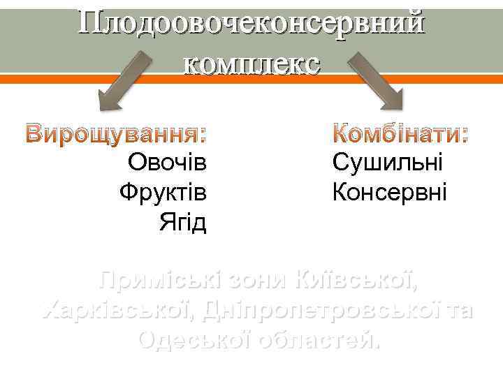 Плодоовочеконсервний комплекс Вирощування: Овочів Фруктів Ягід Комбінати: Сушильні Консервні Приміські зони Київської, Харківської, Дніпропетровської