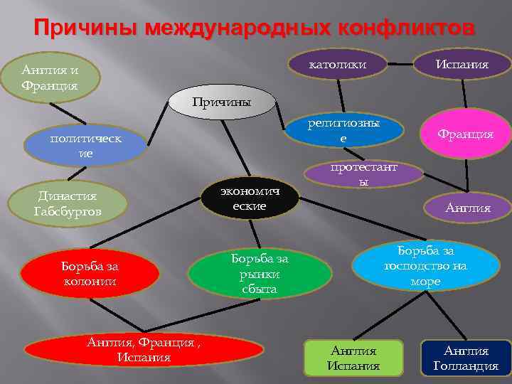 Причины международных конфликтов католики Испания религиозны е Англия и Франция Причины политическ ие Династия