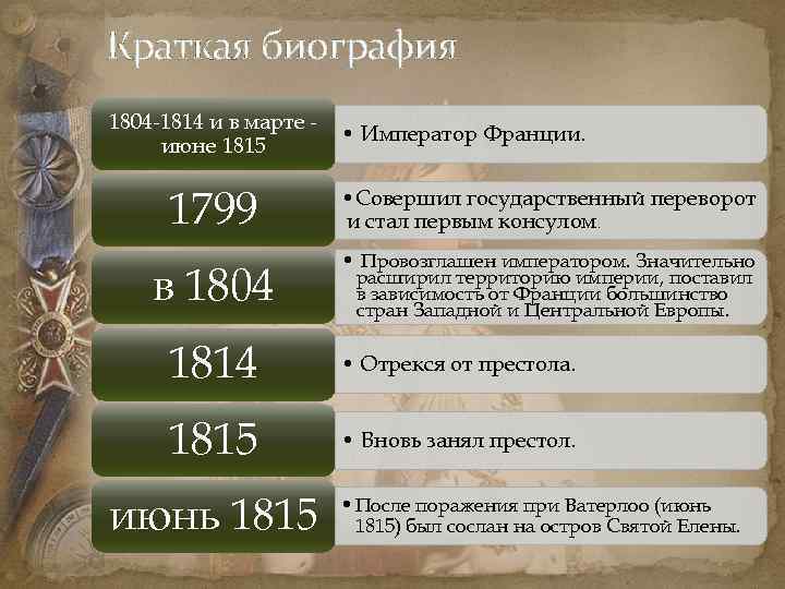 Краткая биография 1804 1814 и в марте июне 1815 • Император Франции. 1799 •