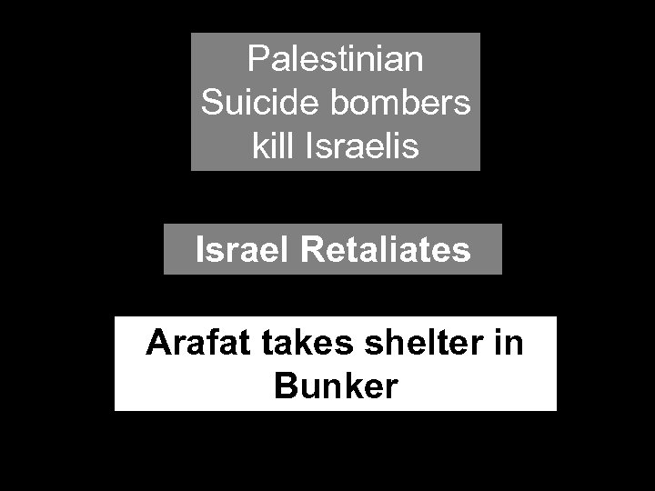 Palestinian Suicide bombers kill Israelis Israel Retaliates Arafat takes shelter in Bunker 